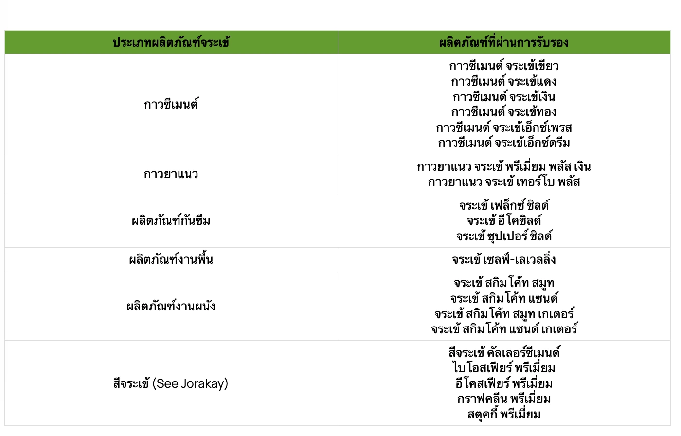 ตารางแยกประเภทผลิตภัณฑ์